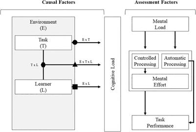 Analyzing Relationships Between Causal and Assessment Factors of Cognitive Load: Associations Between Objective and Subjective Measures of Cognitive Load, Stress, Interest, and Self-Concept